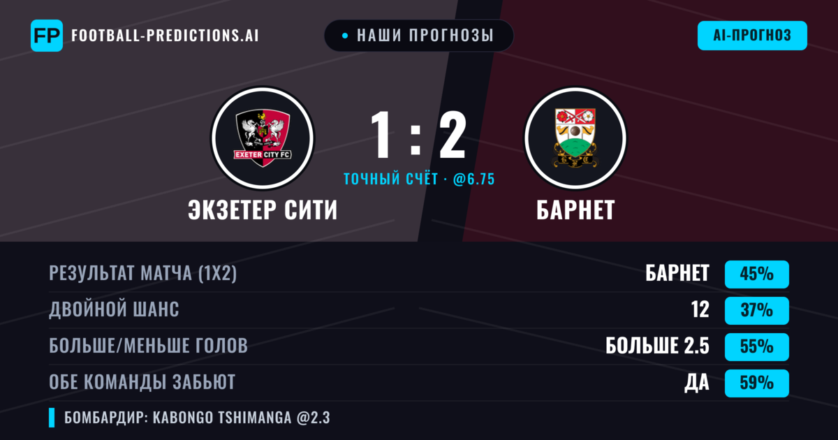Наши прогнозы: Экзетер Сити против Барнет — Барнет — Победа (50%); Больше 2.5; Обе забьют Да