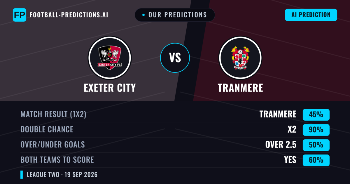 Our Predictions: Exeter City vs Tranmere — Exeter City — Win (43%); under 2.5; Both teams to score: Yes
