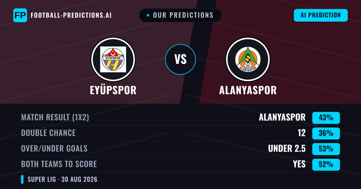 Our Predictions: Eyüpspor vs Alanyaspor — Alanyaspor — Win (42%); under 2.5; Both teams to score: No