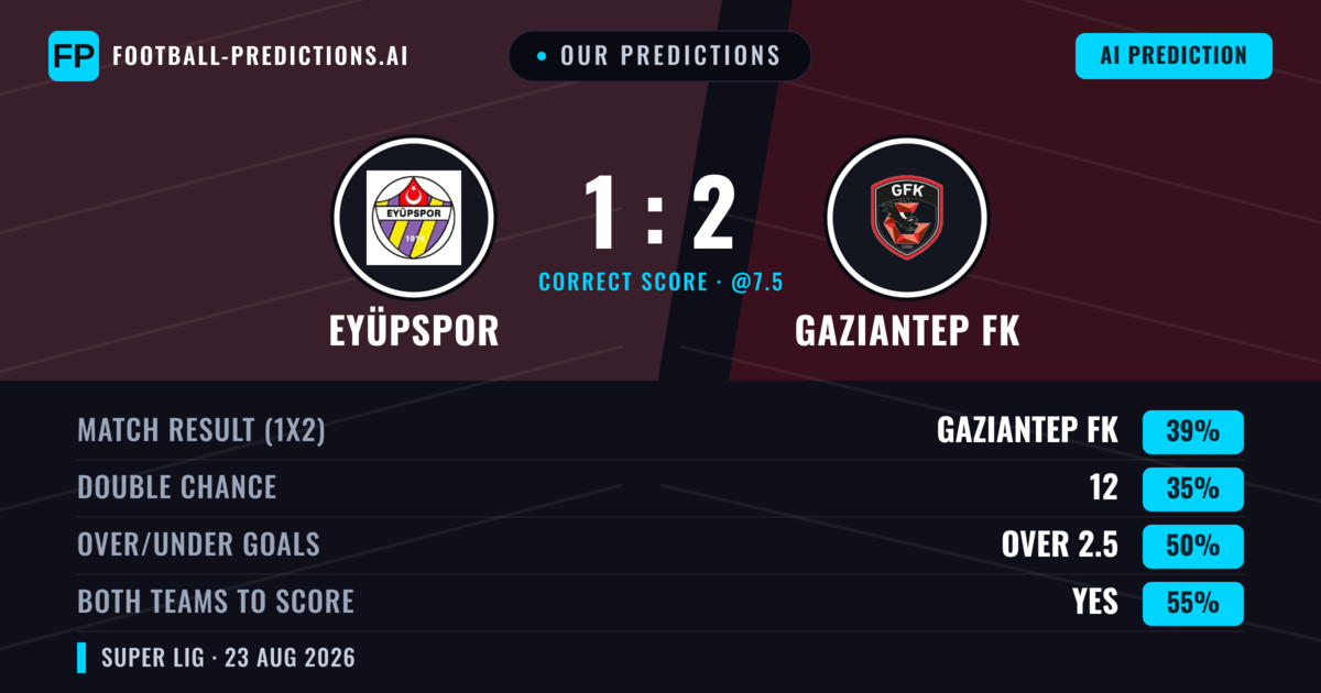 Our Predictions: Eyüpspor vs Gaziantep FK — Gaziantep FK — Win (39%); over 2.5; Both teams to score: Yes
