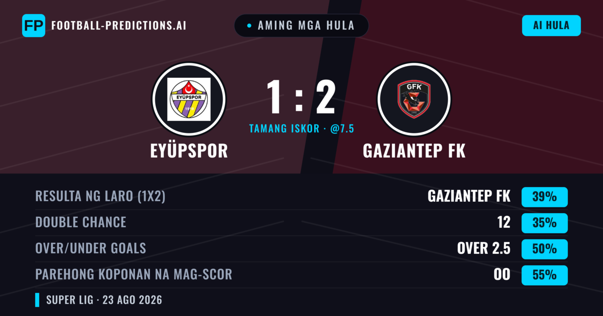 Aming mga hula: Eyüpspor vs Gaziantep FK — Gaziantep FK — Manalo (39%); Over 2.5; Parehong magbubuo: Oo