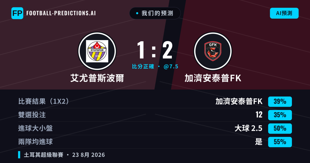 我们的预测: 艾尤普斯波爾 對 加濟安泰普FK — 加濟安泰普FK — 勝 (39%); 大球 2.5; 有進球