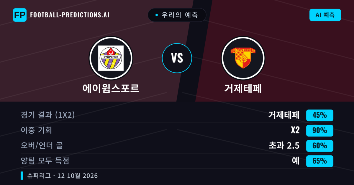 우리의 예측: 에이윕스포르 vs 거제테페 — 무승부 (45%); 초과 2.5; 양팀 모두 득점: 예