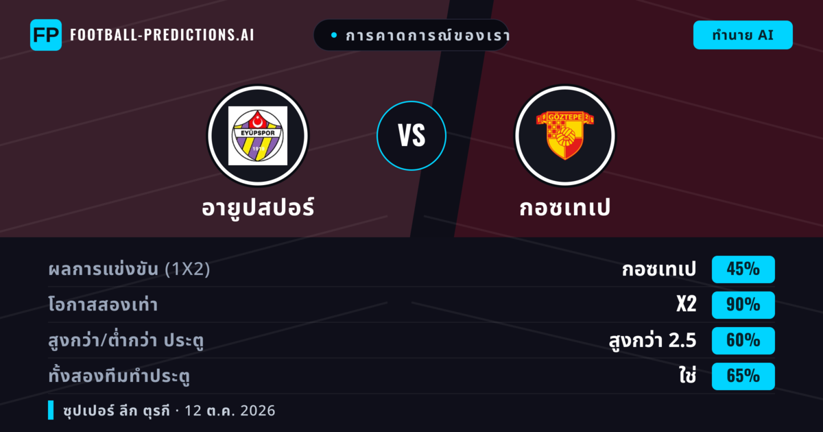 การคาดการณ์ของเรา: อายูปสปอร์ vs กอซเทเป — กอซเทเป — ชนะ (49%); เกิน 2.5; ทั้งสองทีมทำประตู: ใช่