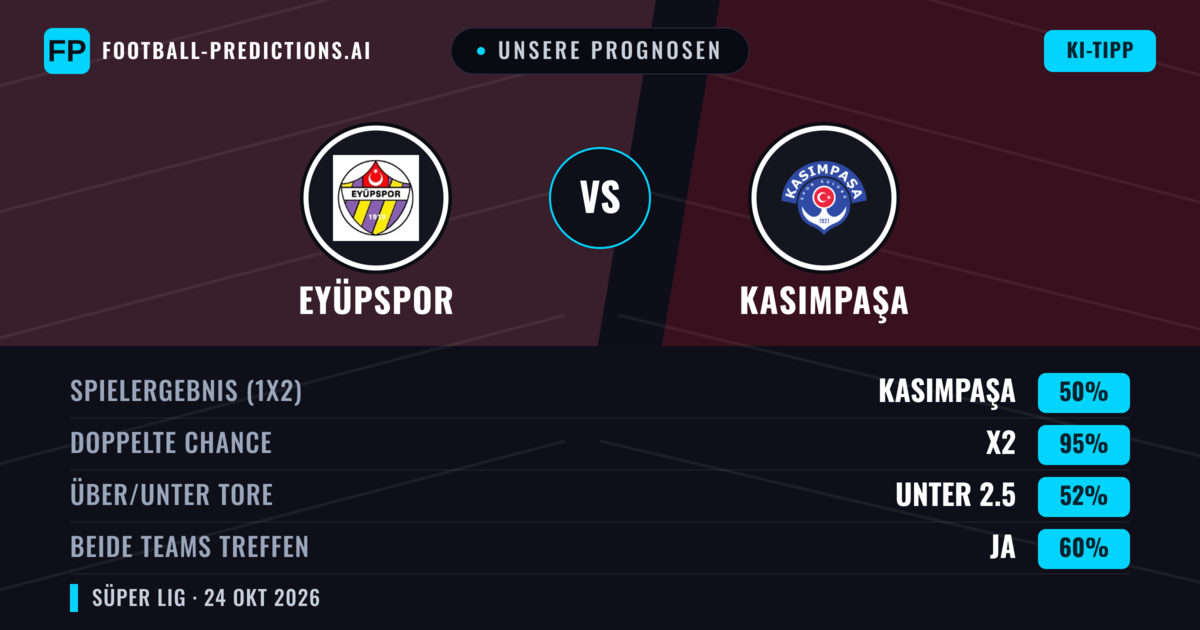 Unsere Prognosen: Eyüpspor vs Kasımpaşa — Unentschieden (50%); Unter 2.5; Beide treffen: Ja