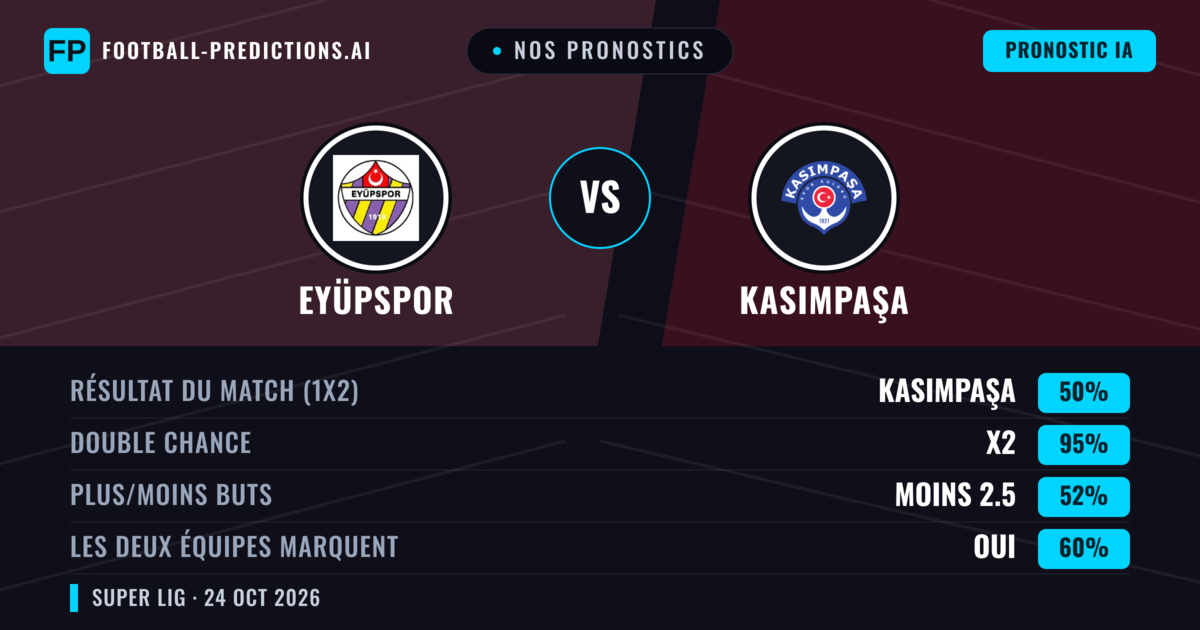 Nos pronostics: Eyüpspor vs Kasımpaşa — Nul (50%); Moins 2.5; Les deux marquent : Oui