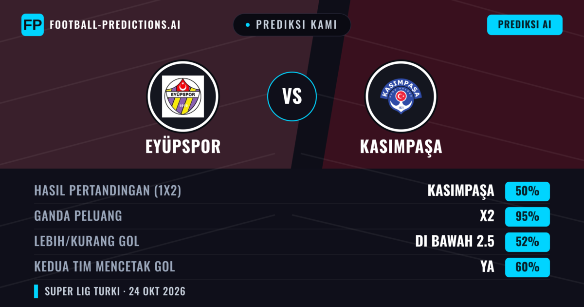 Prediksi kami: Eyüpspor vs Kasımpaşa — Seri (50%); Kurang 2.5; Kedua tim mencetak gol: Ya