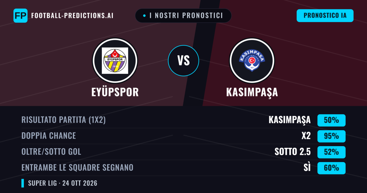 I nostri pronostici: Eyüpspor vs Kasımpaşa — Pareggio (50%); Sotto 2.5; Entrambe segnano: Sì