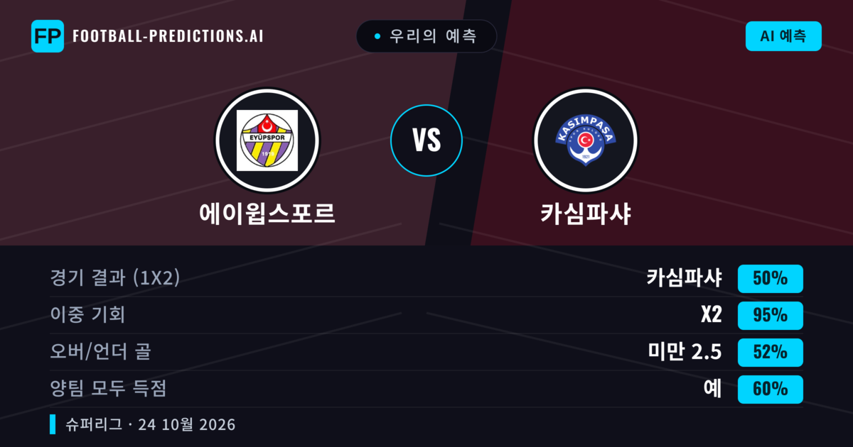 우리의 예측: 에이윕스포르 vs 카심파샤 — 무승부 (50%); 미만 2.5; 양팀 모두 득점: 예