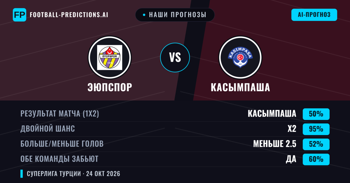 Наши прогнозы: Эюпспор против Касымпаша — Ничья (50%); Меньше 2.5; Обе забьют Да