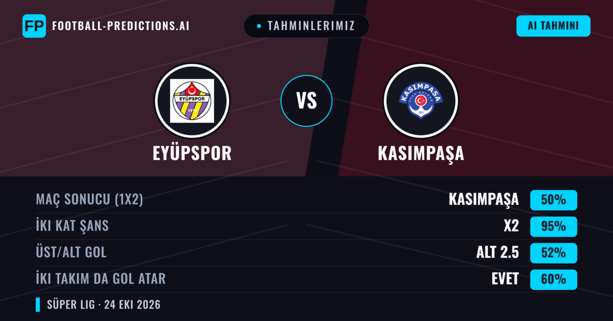 Tahminlerimiz: Eyüpspor vs Kasımpaşa — Beraberlik (50%); Alt 2.5; İki taraf da gol atar: Evet