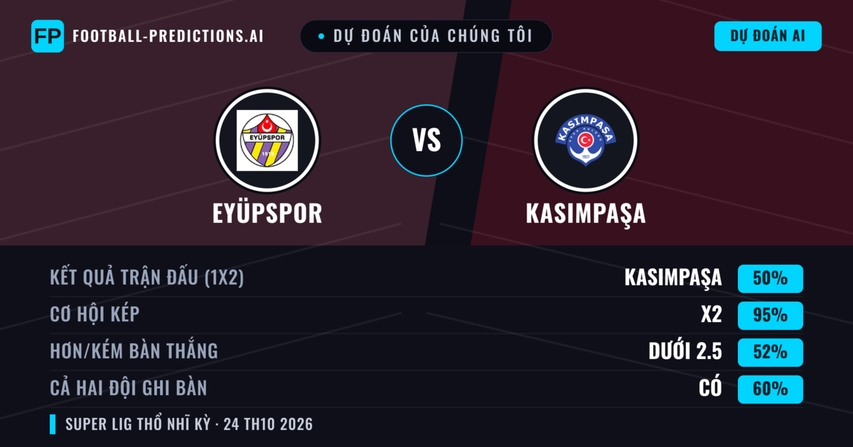 Dự đoán của chúng tôi: Eyüpspor vs Kasımpaşa — Hòa (50%); Ít hơn 2.5; Cả hai ghi bàn: Có
