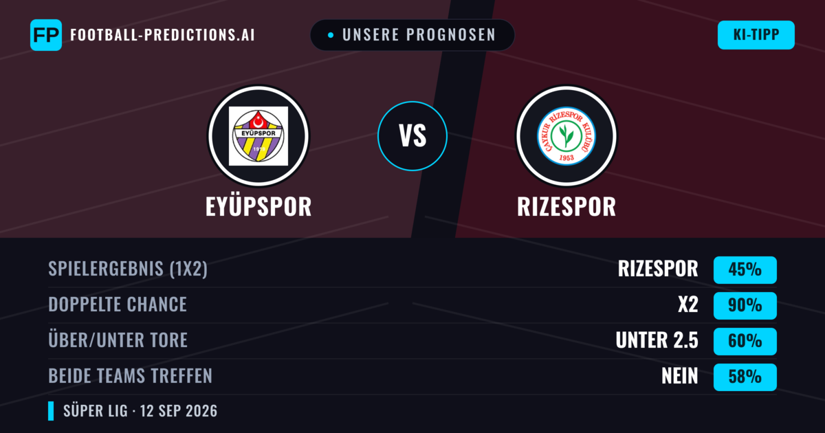 Unsere Prognosen: Eyüpspor vs Rizespor — Unentschieden (45%); Unter 2.5; Beide treffen: Nein
