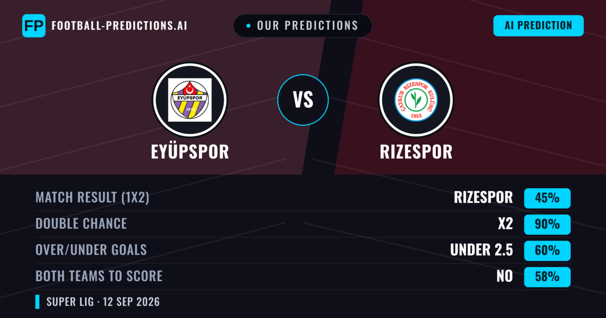 Our Predictions: Eyüpspor vs Rizespor — Draw (45%); under 2.5; Both teams to score: No