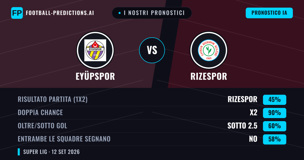 I nostri pronostici: Eyüpspor vs Rizespor — Pareggio (45%); Sotto 2.5; Entrambe segnano: No