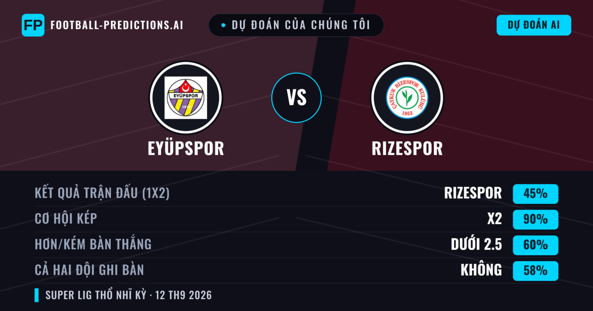 Dự đoán của chúng tôi: Eyüpspor vs Rizespor — Hòa (45%); Ít hơn 2.5; Cả hai ghi bàn: Không