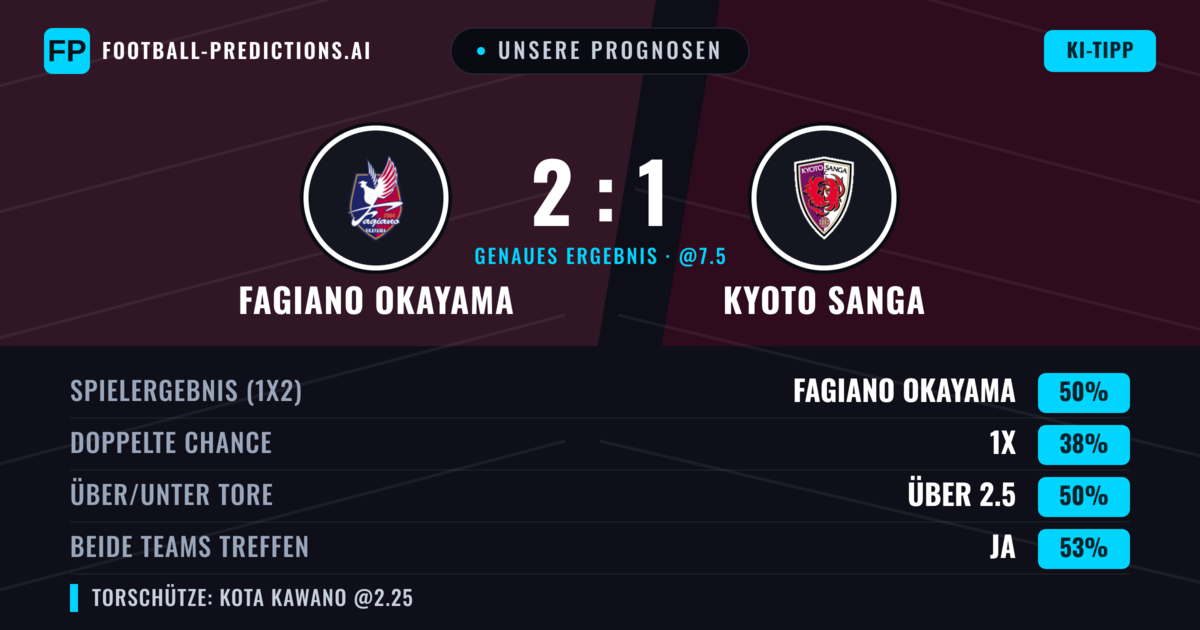 Unsere Prognosen: Fagiano Okayama vs Kyoto Sanga — Fagiano Okayama — Sieg (51%); Über 2.5; Beide treffen: Ja