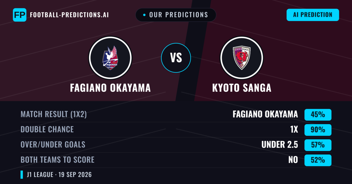 Our Predictions: Fagiano Okayama vs Kyoto Sanga — Fagiano Okayama — Win (51%); over 2.5; Both teams to score: Yes