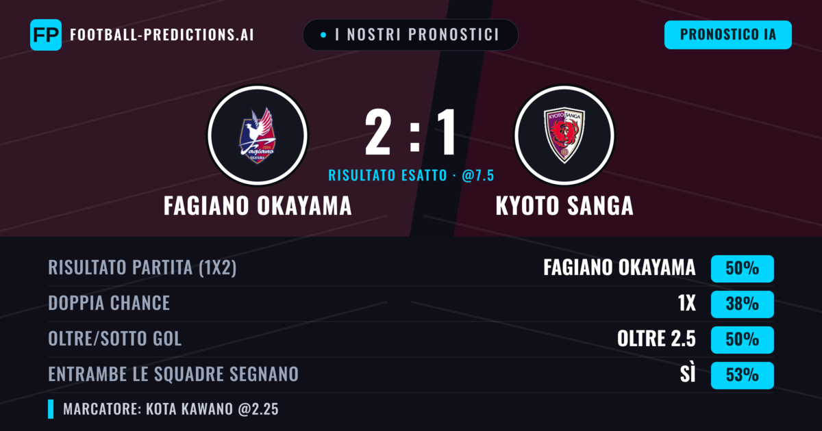 I nostri pronostici: Fagiano Okayama vs Kyoto Sanga — Fagiano Okayama — Vince (51%); Oltre 2.5; Entrambe segnano: Sì