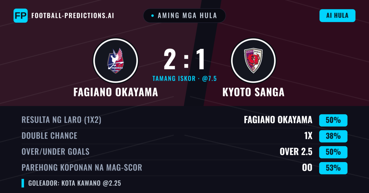 Aming mga hula: Fagiano Okayama vs Kyoto Sanga — Fagiano Okayama — Manalo (51%); Over 2.5; Parehong magbubuo: Oo