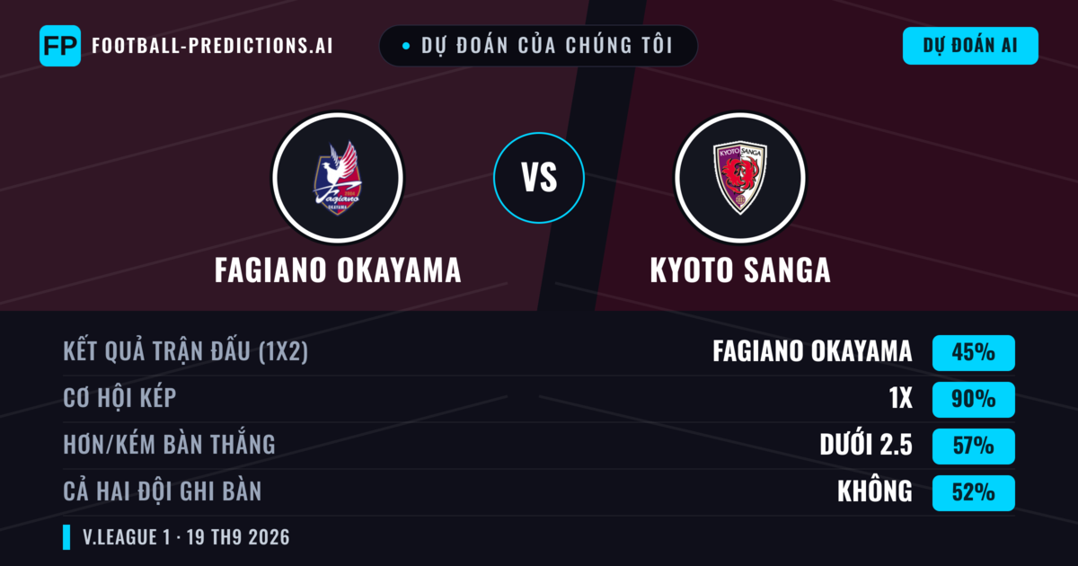 Dự đoán của chúng tôi: Fagiano Okayama vs Kyoto Sanga — Fagiano Okayama — Thắng (51%); Hơn 2.5; Cả hai ghi bàn: Có