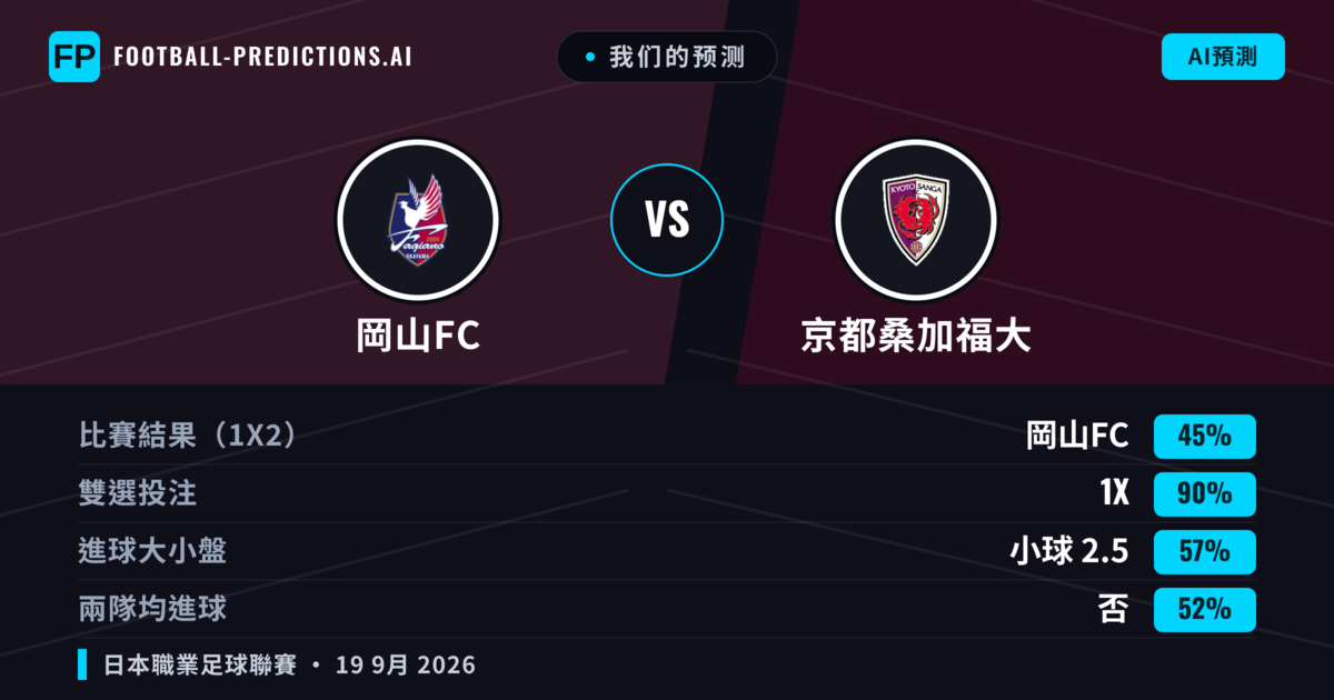 我们的预测: 岡山FC 對 京都桑加福大 — 岡山FC — 勝 (51%); 大球 2.5; 有進球