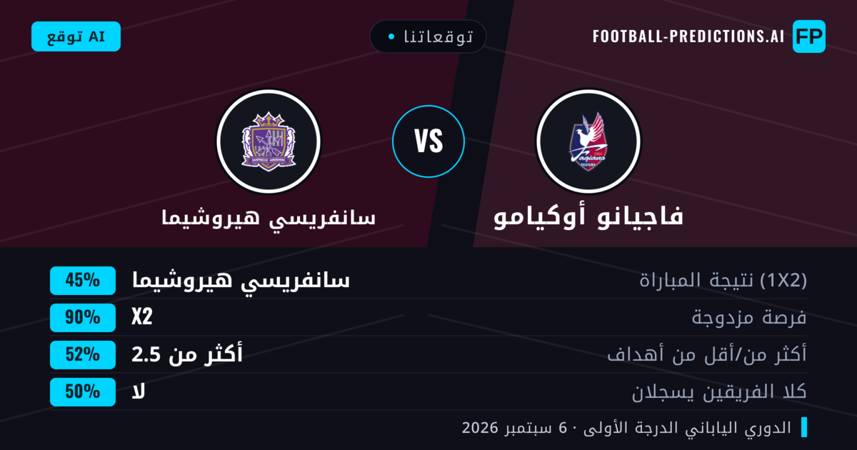 توقعاتنا: فاجيانو أوكيامو ضد سانفريسي هيروشيما — تعادل (45%); أكثر من 2.5; لا يسجل الطرفان