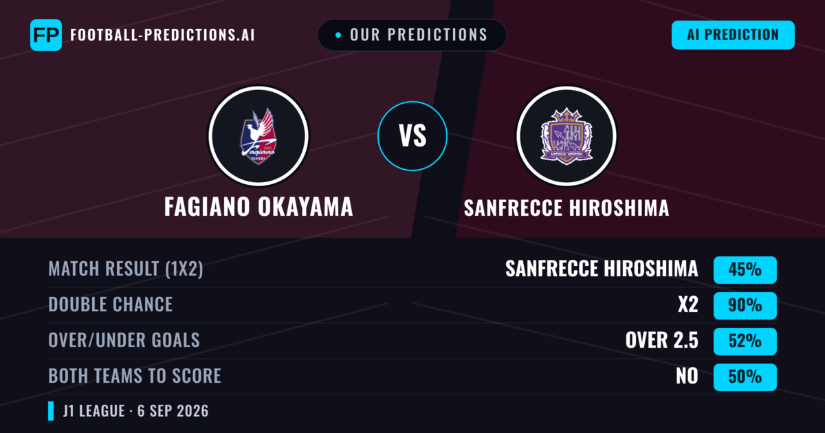 Our Predictions: Fagiano Okayama vs Sanfrecce Hiroshima — Draw (45%); over 2.5; Both teams to score: No