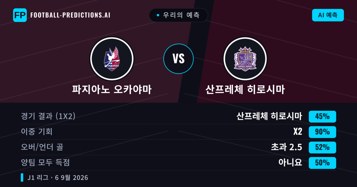 우리의 예측: 파지아노 오카야마 vs 산프레체 히로시마 — 무승부 (45%); 초과 2.5; 양팀 모두 득점: 아니오