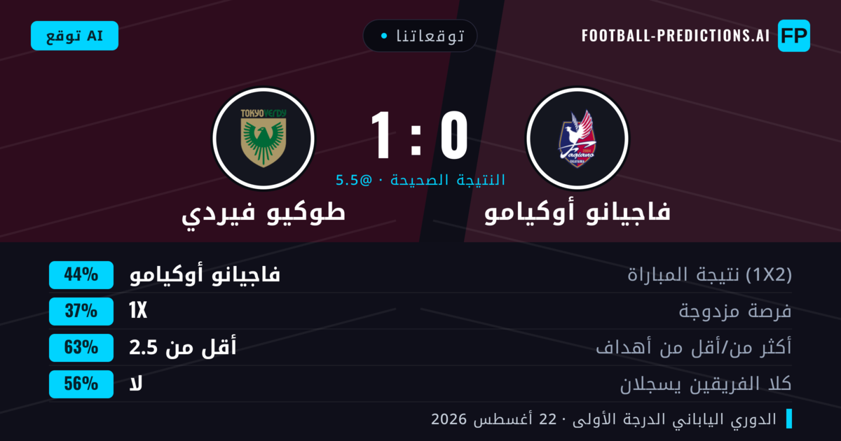 توقعاتنا: فاجيانو أوكيامو ضد طوكيو فيردي — فاجيانو أوكيامو — فوز (47%); أقل من 2.5; لا يسجل الطرفان