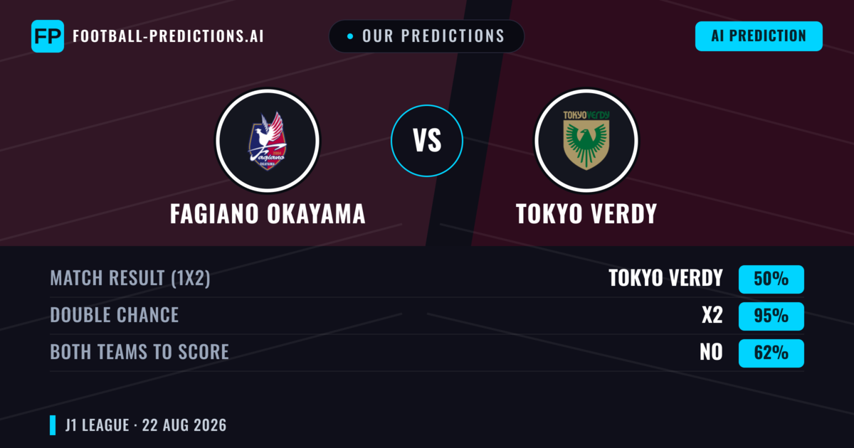 Our Predictions: Fagiano Okayama vs Tokyo Verdy — Fagiano Okayama — Win (47%); under 2.5; Both teams to score: No
