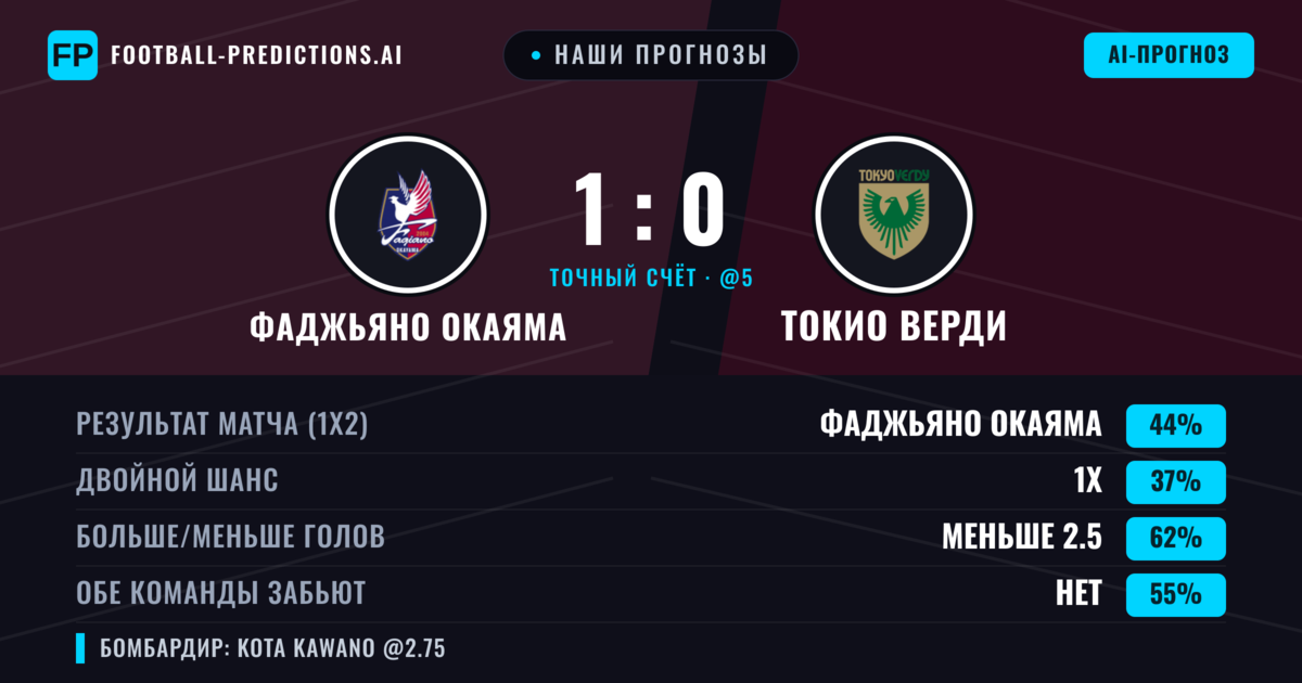 Наши прогнозы: Фаджьяно Окаяма против Токио Верди — Фаджьяно Окаяма — Победа (47%); Меньше 2.5; Обе забьют Нет