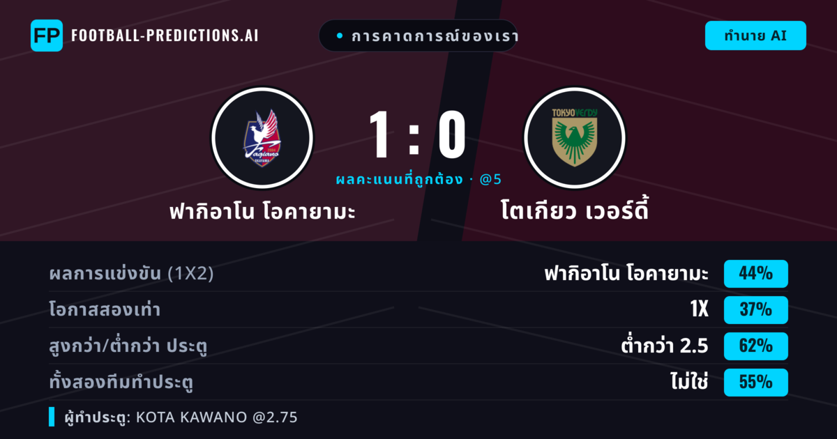 การคาดการณ์ของเรา: ฟากิอาโน โอคายามะ vs โตเกียว เวอร์ดี้ — ฟากิอาโน โอคายามะ — ชนะ (47%); ต่ำกว่า 2.5; ทั้งสองทีมทำประตู: ไม่ใช่