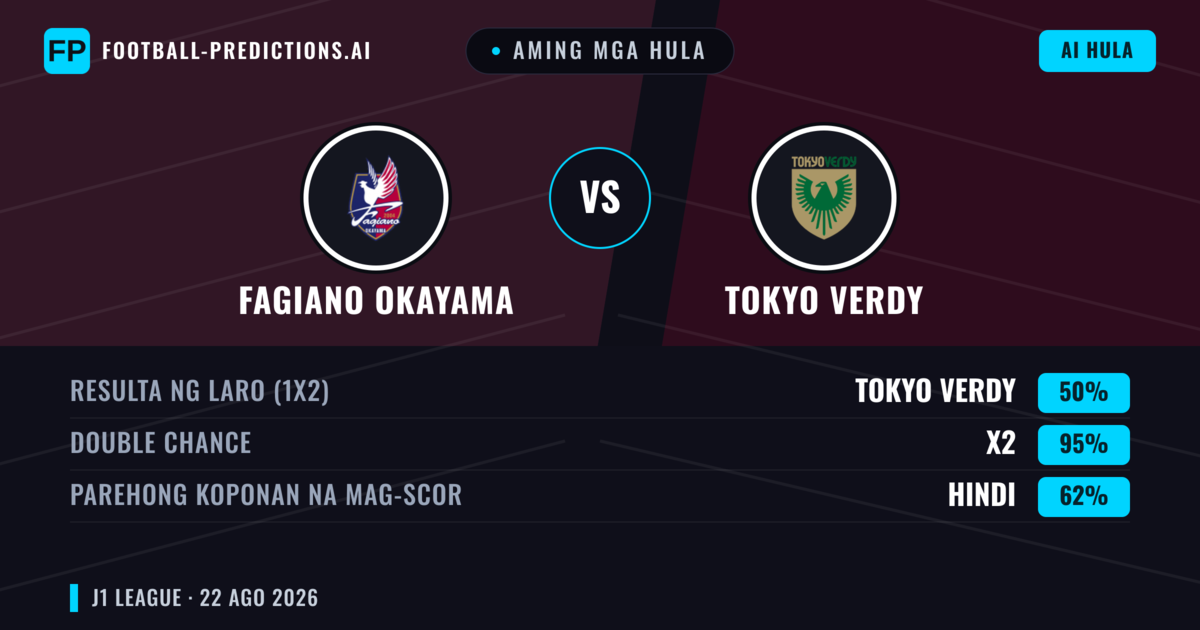 Aming mga hula: Fagiano Okayama vs Tokyo Verdy — Fagiano Okayama — Manalo (47%); Under 2.5; Parehong magbubuo: Hindi