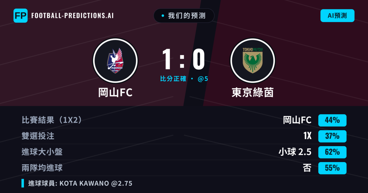 我们的预测: 岡山FC 對 東京綠茵 — 岡山FC — 勝 (47%); 小球 2.5; 無進球