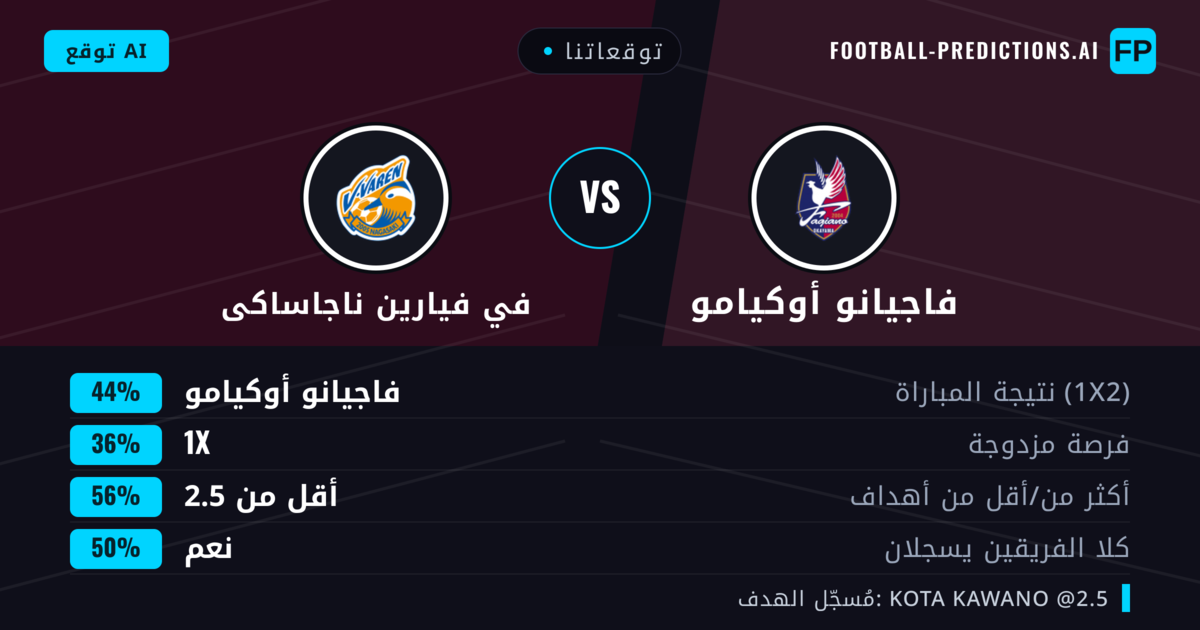 توقعاتنا: فاجيانو أوكيامو ضد في فيارين ناجاساكى — فاجيانو أوكيامو — فوز (48%); أقل من 2.5; هدفين أو أكثر