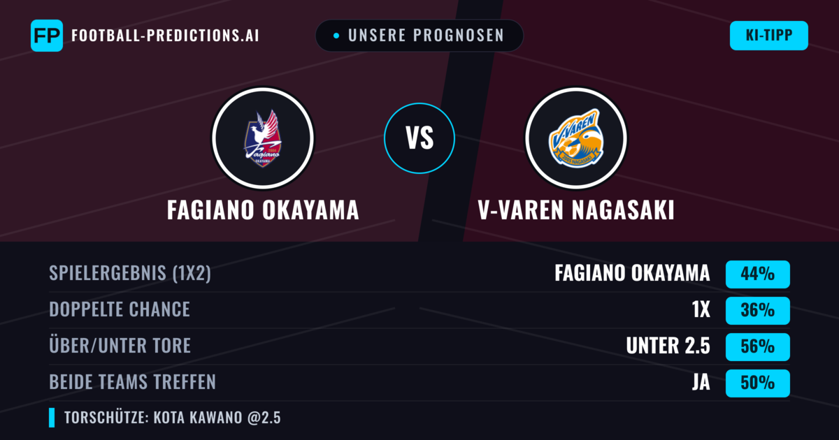 Unsere Prognosen: Fagiano Okayama vs V-Varen Nagasaki — Fagiano Okayama — Sieg (48%); Unter 2.5; Beide treffen: Ja