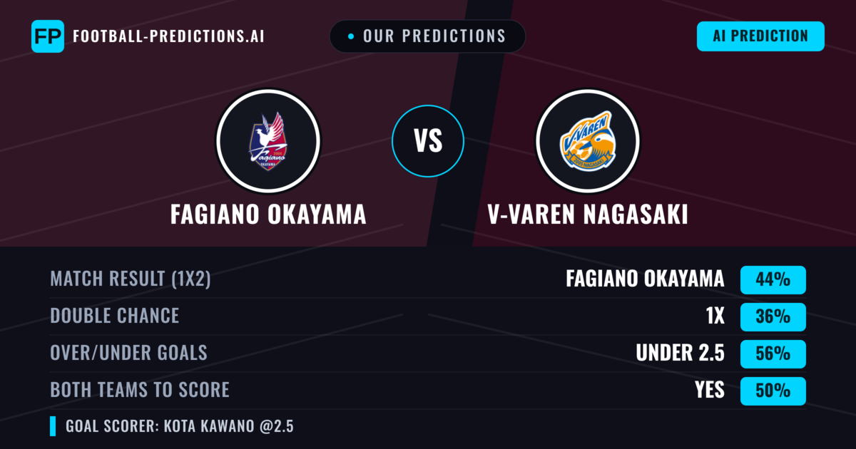 Our Predictions: Fagiano Okayama vs V-varen Nagasaki — Fagiano Okayama — Win (48%); under 2.5; Both teams to score: Yes