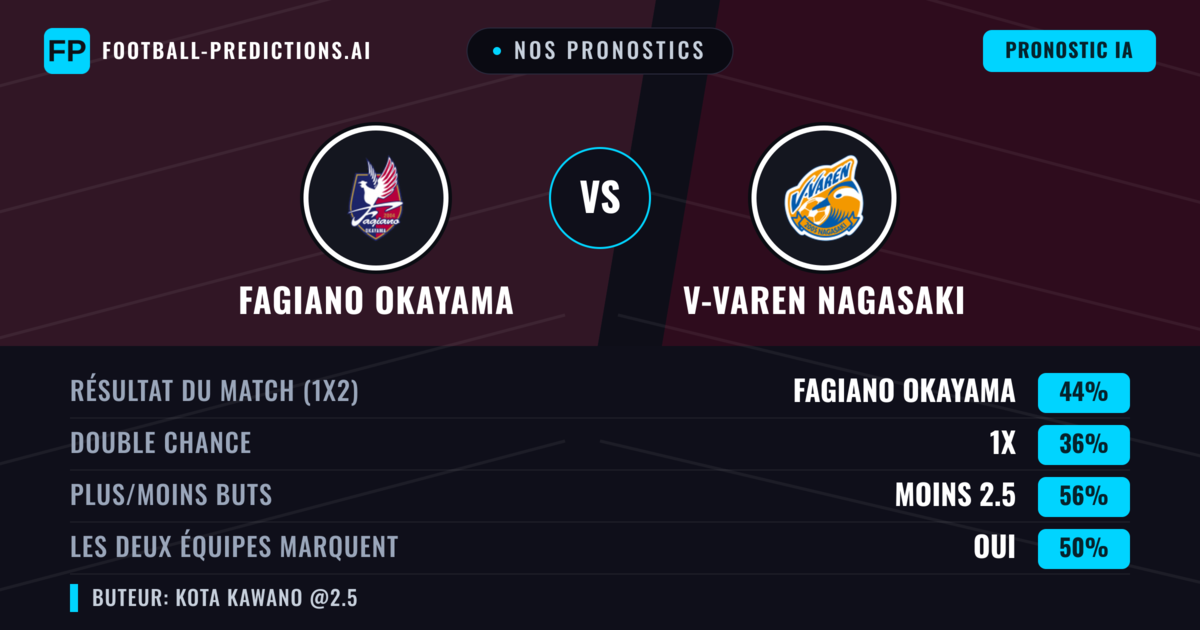 Nos pronostics: Fagiano Okayama vs V-Varen Nagasaki — Fagiano Okayama — Victoire (48%); Moins 2.5; Les deux marquent : Oui