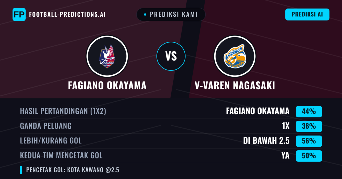 Prediksi kami: Fagiano Okayama vs V-varen Nagasaki — Fagiano Okayama — Menang (48%); Kurang 2.5; Kedua tim mencetak gol: Ya
