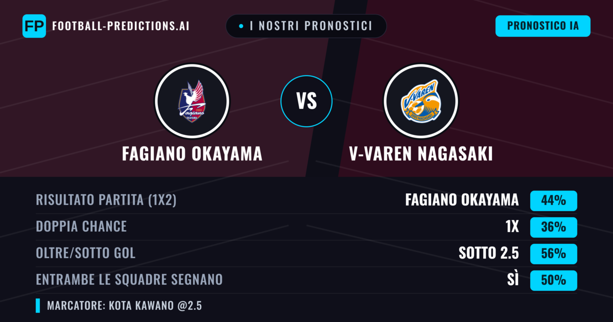 I nostri pronostici: Fagiano Okayama vs V-Varen Nagasaki — Fagiano Okayama — Vince (48%); Sotto 2.5; Entrambe segnano: Sì