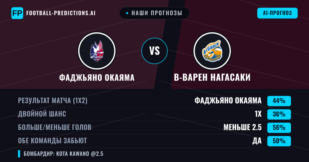 Наши прогнозы: Фаджьяно Окаяма против В-варен Нагасаки — Фаджьяно Окаяма — Победа (48%); Меньше 2.5; Обе забьют Да