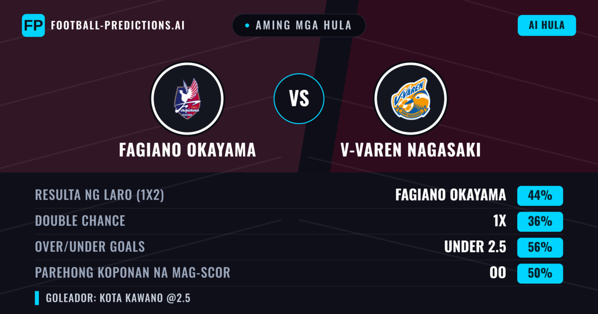Aming mga hula: Fagiano Okayama vs V-varen Nagasaki — Fagiano Okayama — Manalo (48%); Under 2.5; Parehong magbubuo: Oo
