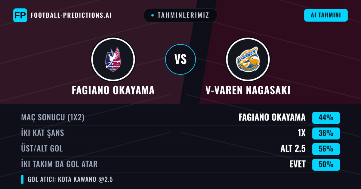 Tahminlerimiz: Fagiano Okayama vs V-varen Nagasaki — Fagiano Okayama — Kazanmak (48%); Alt 2.5; İki taraf da gol atar: Evet