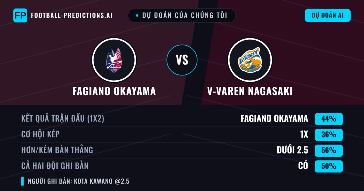 Dự đoán của chúng tôi: Fagiano Okayama vs V-varen Nagasaki — Fagiano Okayama — Thắng (48%); Ít hơn 2.5; Cả hai ghi bàn: Có