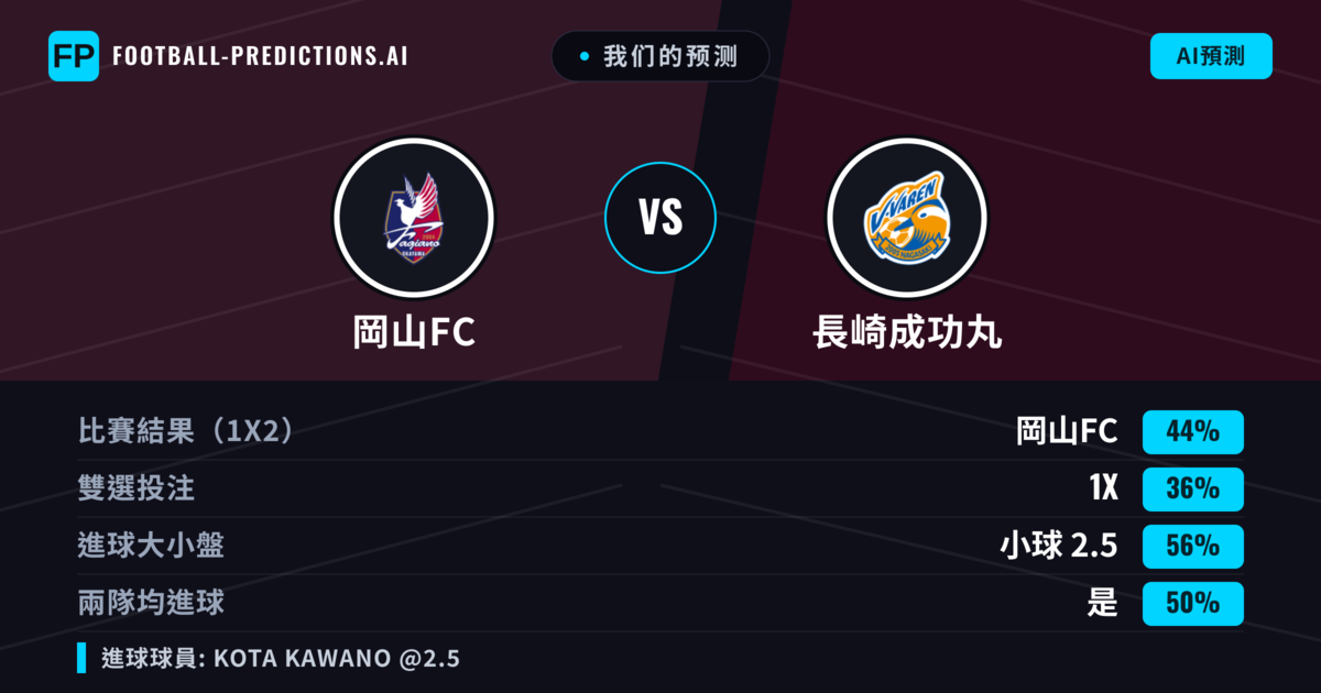 我们的预测: 岡山FC 對 長崎成功丸 — 岡山FC — 勝 (48%); 小球 2.5; 有進球