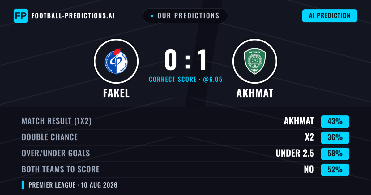 Our Predictions: Fakel vs Akhmat — Akhmat — Win (41%); under 2.5; Both teams to score: No
