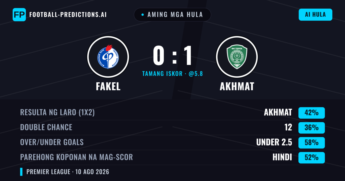 Aming mga hula: Fakel vs Akhmat — Akhmat — Manalo (41%); Under 2.5; Parehong magbubuo: Hindi