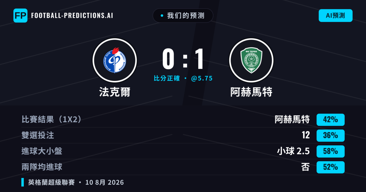 我们的预测: 法克爾 對 阿赫馬特 — 阿赫馬特 — 勝 (41%); 小球 2.5; 無進球