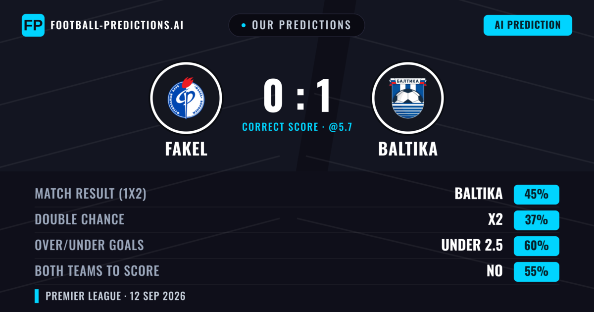 Our Predictions: Fakel vs Baltika — Baltika — Win (45%); under 2.5; Both teams to score: No